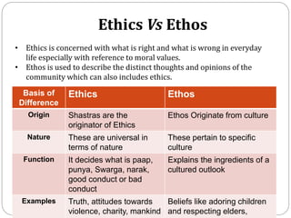 Ethics Vs Ethos
Basis of
Difference
Ethics Ethos
Origin Shastras are the
originator of Ethics
Ethos Originate from culture
Nature These are universal in
terms of nature
These pertain to specific
culture
Function It decides what is paap,
punya, Swarga, narak,
good conduct or bad
conduct
Explains the ingredients of a
cultured outlook
Examples Truth, attitudes towards
violence, charity, mankind
Beliefs like adoring children
and respecting elders,
• Ethics is concerned with what is right and what is wrong in everyday
life especially with reference to moral values.
• Ethos is used to describe the distinct thoughts and opinions of the
community which can also includes ethics.
 