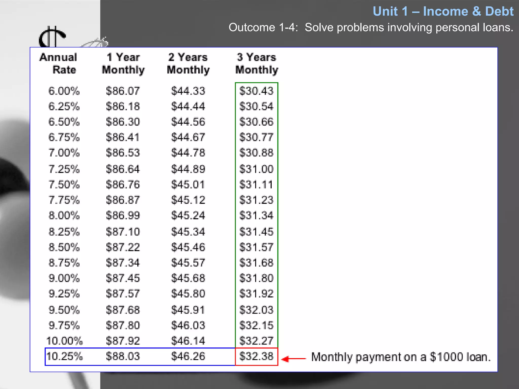 Unit 1 – Income & Debt
              Outcome 1-4: Solve problems involving personal loans.



Calculating Loan Payments

In order to calculate your monthly payment, a
loan payment calculator or set of tables is used.
Your text, on page 59 includes such a table
(amortization table). Knowing the rate and the
term, you can calculate how much has to be
repaid each month per $1000 borrowed.
 