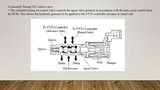 Vvt Controller Internal combustion Engine.pptx