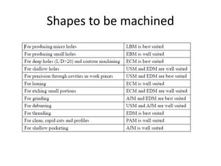 Shapes to be machined
 