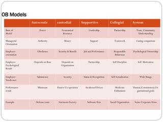 Unit 1-Introducation to organization Behavior.ppt
