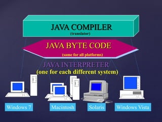 JAVA COMPILER
JAVA BYTE CODE
JAVA INTERPRETER
Macintosh Solaris Windows Vista
(translator)
(same for all platforms)
(one for each different system)
Windows 7
 