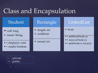 Class and Encapsulation
Student
•-roll: long
• -name: String
• + display(): void
• + read(): boolean
Rectangle
• -length: int
• -width:int
• +area(): int
LinkedList
•-Node
•+ addFirst(Node n)
•+ remove(Node n)
•+ add(Node n, int pos)
- : private
+ : public
 
