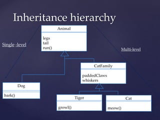 Inheritance hierarchy
40
Animal
legs
tail
run()
Dog
bark()
Tiger
growl()
CatFamily
paddedClaws
whiskers
Cat
meow()
Single -level
Multi-level
 