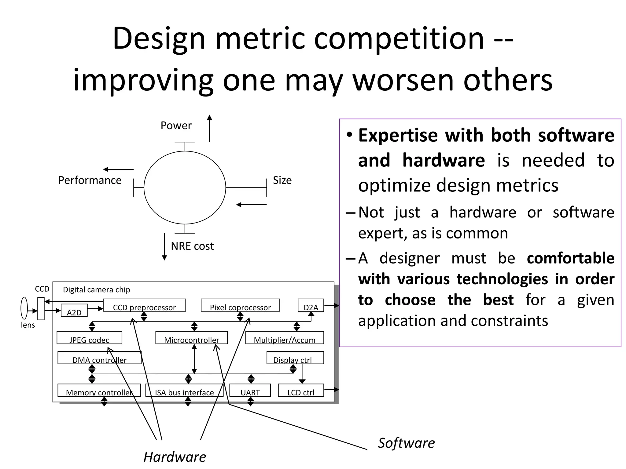 Design metric competition --
improving one may worsen others
• Expertise with both software
and hardware is needed to
optimize design metrics
– Not just a hardware or software
expert, as is common
– A designer must be comfortable
with various technologies in order
to choose the best for a given
application and constraints
Size
Performance
Power
NRE cost
Microcontroller
CCD preprocessor Pixel coprocessor
A2D
D2A
JPEG codec
DMA controller
Memory controller ISA bus interface UART LCD ctrl
Display ctrl
Multiplier/Accum
Digital camera chip
lens
CCD
Hardware
Software
 