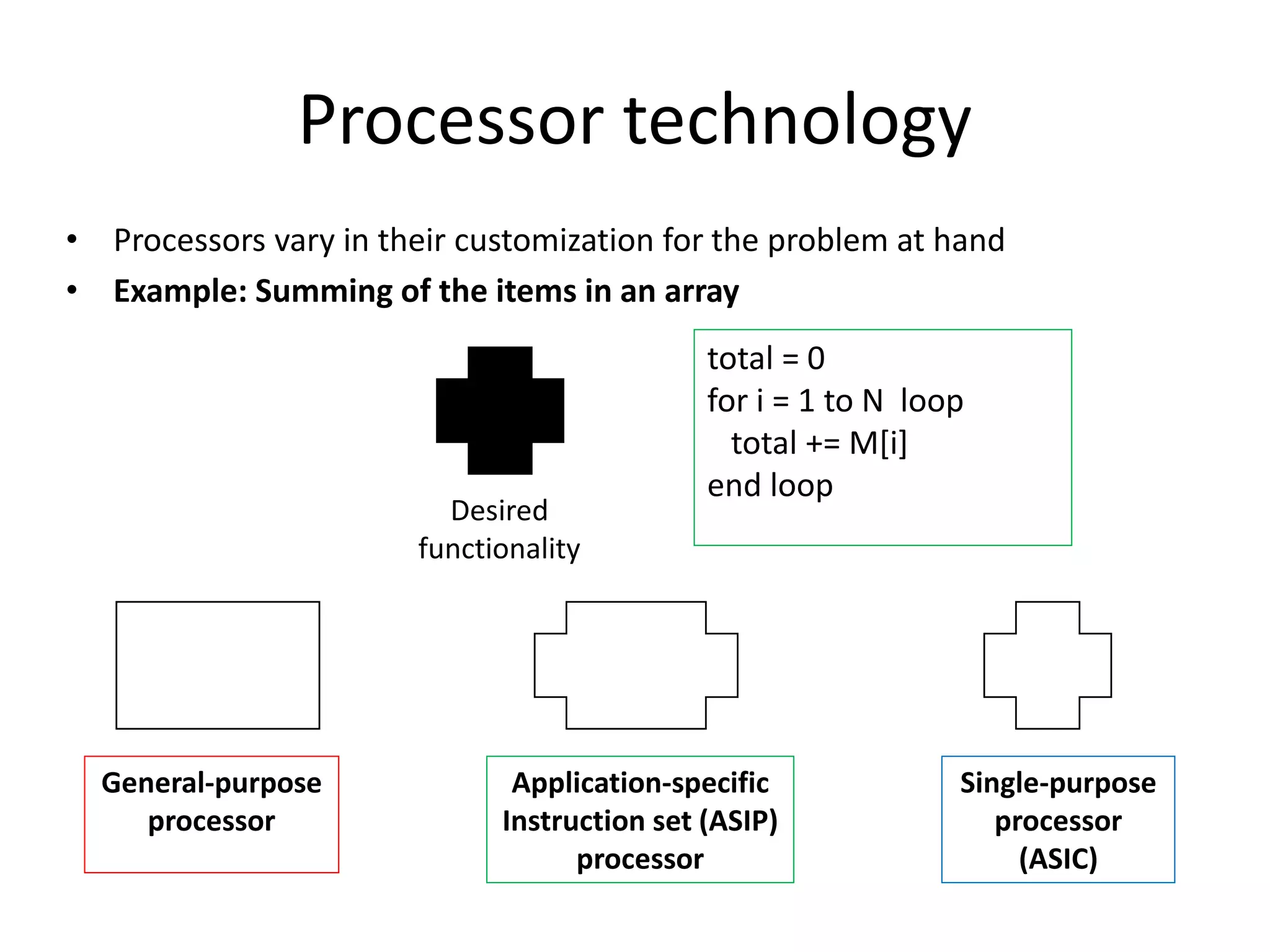 Processor technology
• Processors vary in their customization for the problem at hand
• Example: Summing of the items in an array
total = 0
for i = 1 to N loop
total += M[i]
end loop
General-purpose
processor
Single-purpose
processor
(ASIC)
Application-specific
Instruction set (ASIP)
processor
Desired
functionality
 