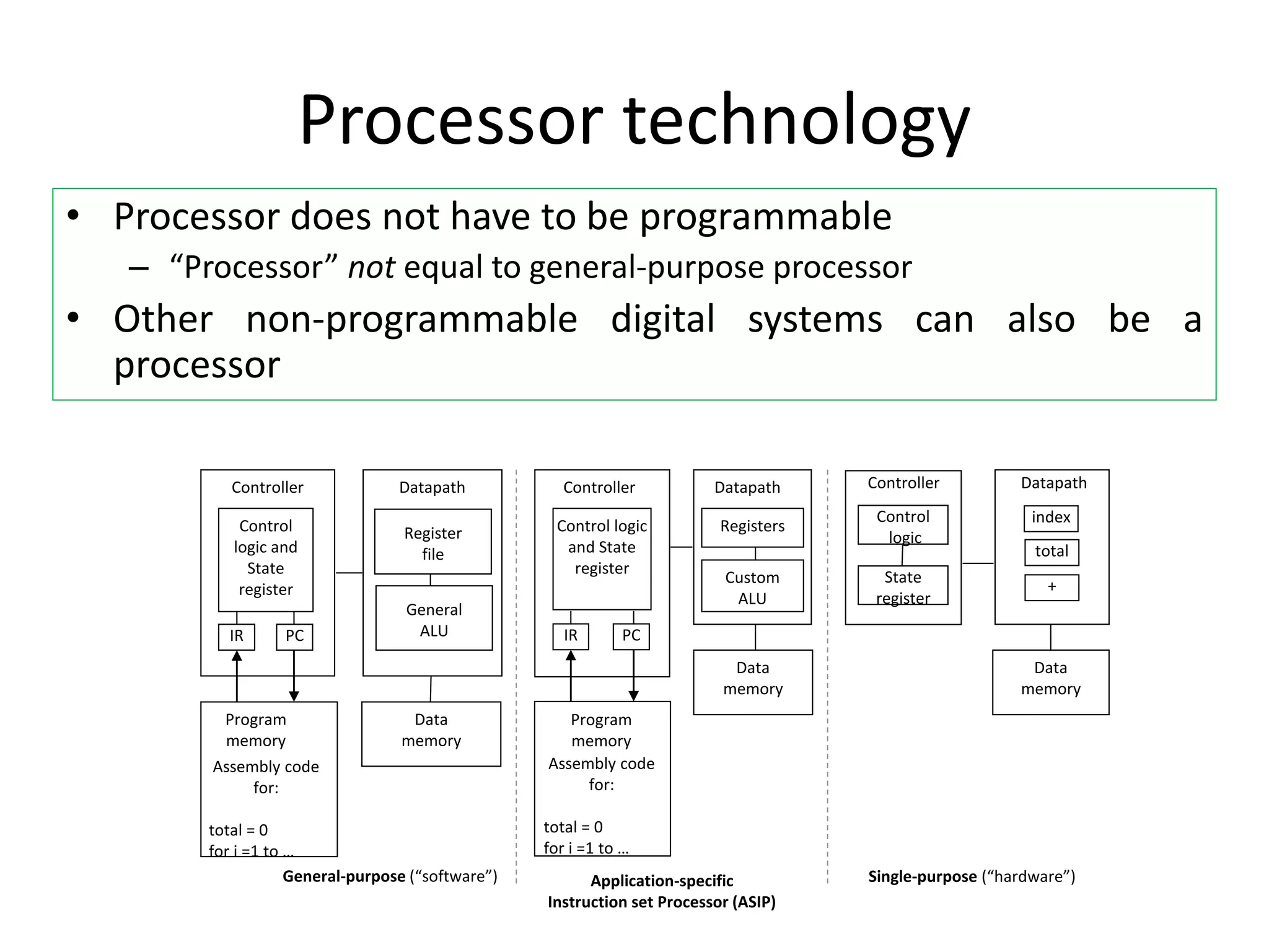 Processor technology
• Processor does not have to be programmable
– “Processor” not equal to general-purpose processor
• Other non-programmable digital systems can also be a
processor
Application-specific
Instruction set Processor (ASIP)
Registers
Custom
ALU
Datapath
Controller
Program
memory
Assembly code
for:
total = 0
for i =1 to …
Control logic
and State
register
Data
memory
IR PC
Single-purpose (“hardware”)
Datapath
Controller
Control
logic
State
register
Data
memory
index
total
+
IR PC
Register
file
General
ALU
Datapath
Controller
Program
memory
Assembly code
for:
total = 0
for i =1 to …
Control
logic and
State
register
Data
memory
General-purpose (“software”)
 