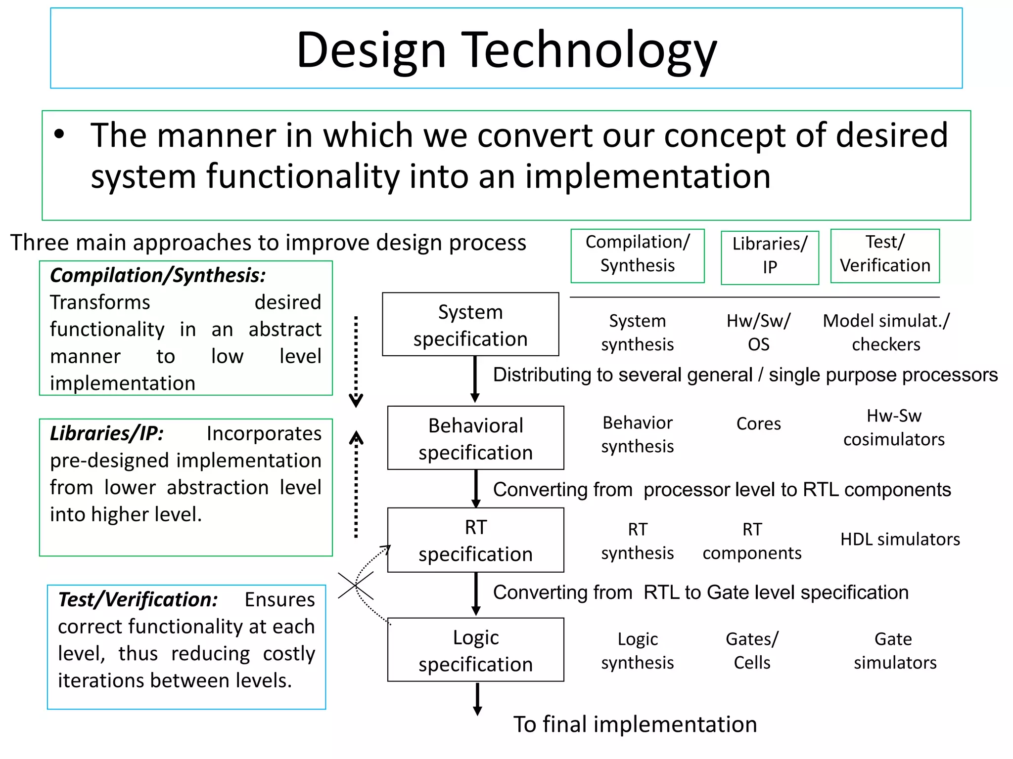 Design Technology
• The manner in which we convert our concept of desired
system functionality into an implementation
Libraries/IP: Incorporates
pre-designed implementation
from lower abstraction level
into higher level.
System
specification
Behavioral
specification
RT
specification
Logic
specification
To final implementation
Compilation/Synthesis:
Transforms desired
functionality in an abstract
manner to low level
implementation
Test/Verification: Ensures
correct functionality at each
level, thus reducing costly
iterations between levels.
Compilation/
Synthesis
Libraries/
IP
Test/
Verification
System
synthesis
Behavior
synthesis
RT
synthesis
Logic
synthesis
Hw/Sw/
OS
Cores
RT
components
Gates/
Cells
Model simulat./
checkers
Hw-Sw
cosimulators
HDL simulators
Gate
simulators
Distributing to several general / single purpose processors
Converting from processor level to RTL components
Converting from RTL to Gate level specification
Three main approaches to improve design process
 