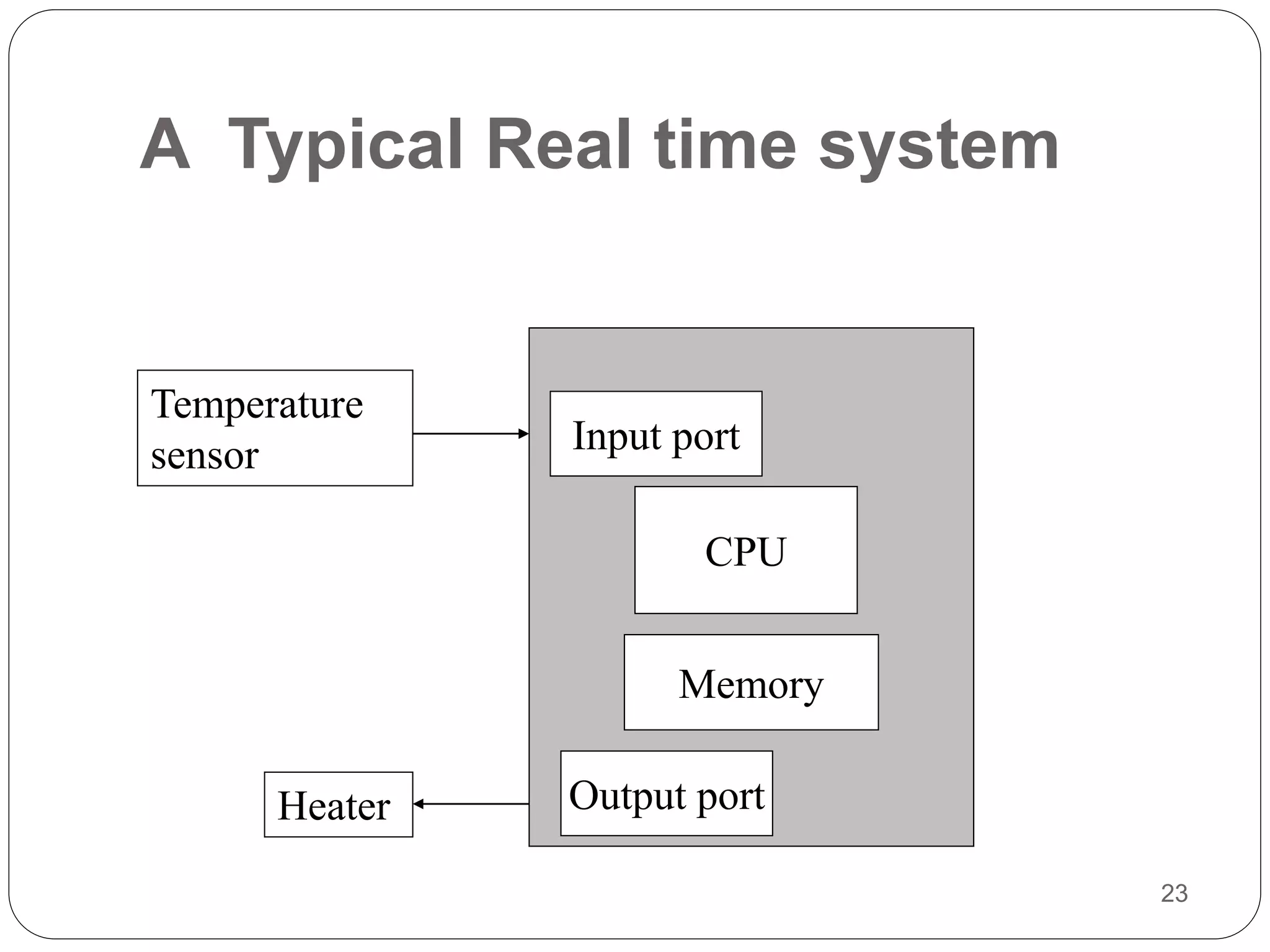 23
A Typical Real time system
Temperature
sensor
CPU
Memory
Input port
Output port
Heater
 