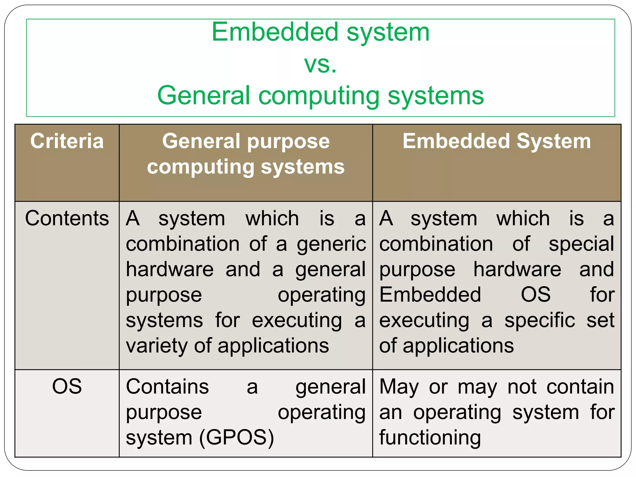 Embedded system
vs.
General computing systems
Criteria General purpose
computing systems
Embedded System
Contents A system which is a
combination of a generic
hardware and a general
purpose operating
systems for executing a
variety of applications
A system which is a
combination of special
purpose hardware and
Embedded OS for
executing a specific set
of applications
OS Contains a general
purpose operating
system (GPOS)
May or may not contain
an operating system for
functioning
 