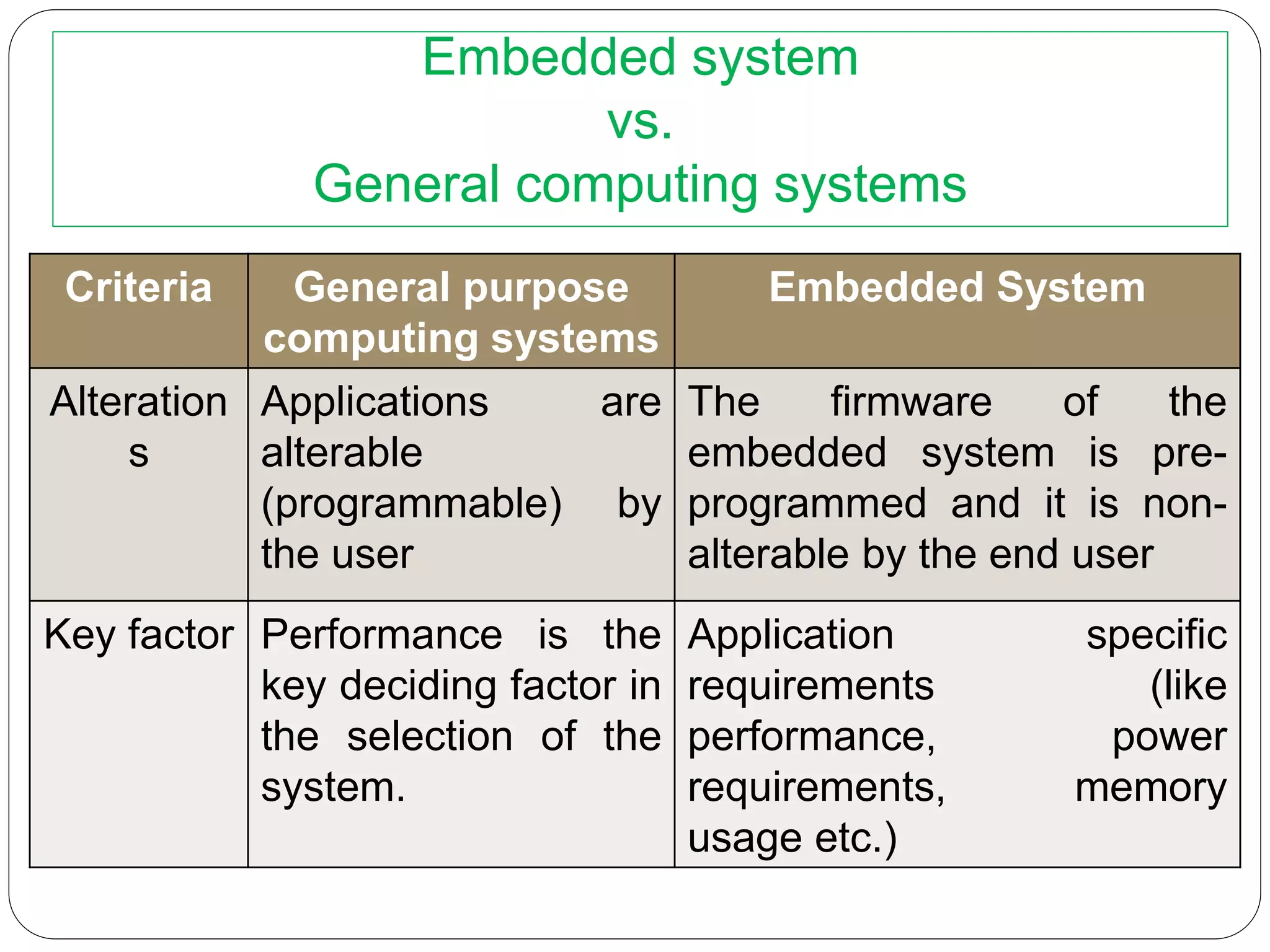 Criteria General purpose
computing systems
Embedded System
Alteration
s
Applications are
alterable
(programmable) by
the user
The firmware of the
embedded system is pre-
programmed and it is non-
alterable by the end user
Key factor Performance is the
key deciding factor in
the selection of the
system.
Application specific
requirements (like
performance, power
requirements, memory
usage etc.)
Embedded system
vs.
General computing systems
 