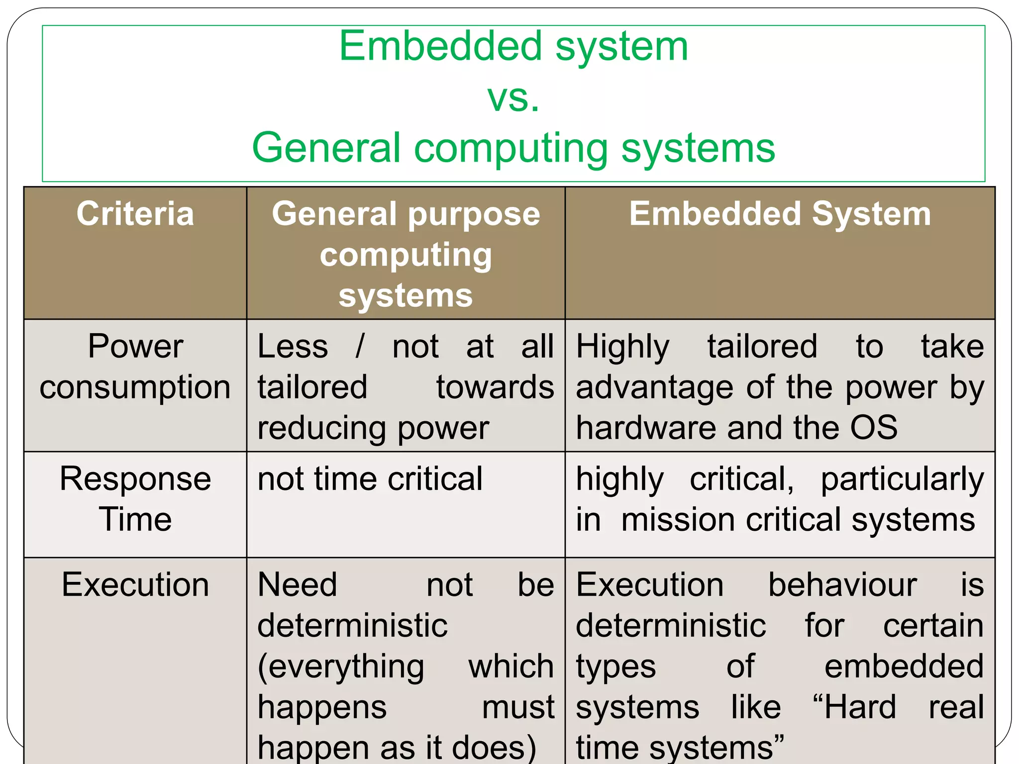 Criteria General purpose
computing
systems
Embedded System
Power
consumption
Less / not at all
tailored towards
reducing power
Highly tailored to take
advantage of the power by
hardware and the OS
Response
Time
not time critical highly critical, particularly
in mission critical systems
Execution Need not be
deterministic
(everything which
happens must
happen as it does)
Execution behaviour is
deterministic for certain
types of embedded
systems like “Hard real
time systems”
Embedded system
vs.
General computing systems
 