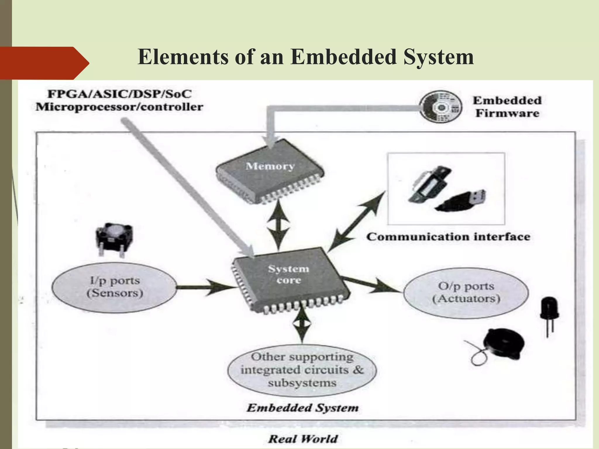Elements of an Embedded System
 