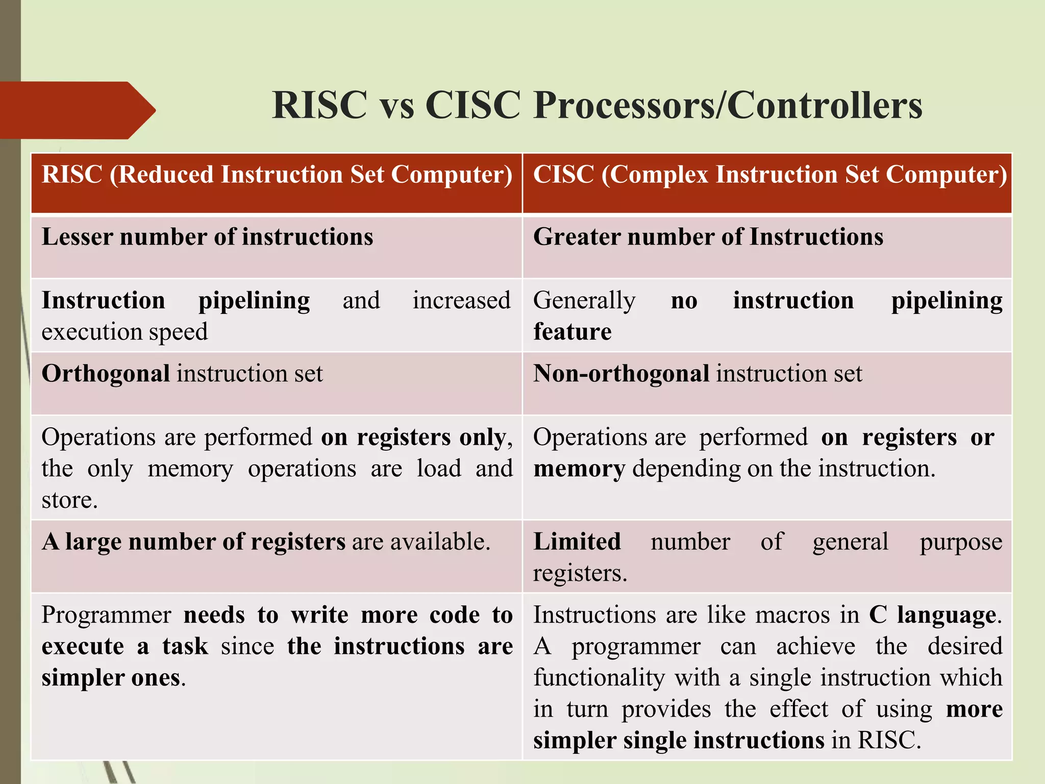 RISC vs CISC Processors/Controllers
RISC (Reduced Instruction Set Computer) CISC (Complex Instruction Set Computer)
Lesser number of instructions Greater number of Instructions
Instruction pipelining
execution speed
and increased Generally
feature
no instruction pipelining
Orthogonal instruction set Non-orthogonal instruction set
Operations are performed on registers only,
the only memory operations are load and
store.
Operations are performed on registers or
memory depending on the instruction.
A large number of registers are available. Limited
registers.
number of general purpose
Programmer needs to write more code to
execute a task since the instructions are
simpler ones.
Instructions are like macros in C language.
A programmer can achieve the desired
functionality with a single instruction which
in turn provides the effect of using more
simpler single instructions in RISC.
 