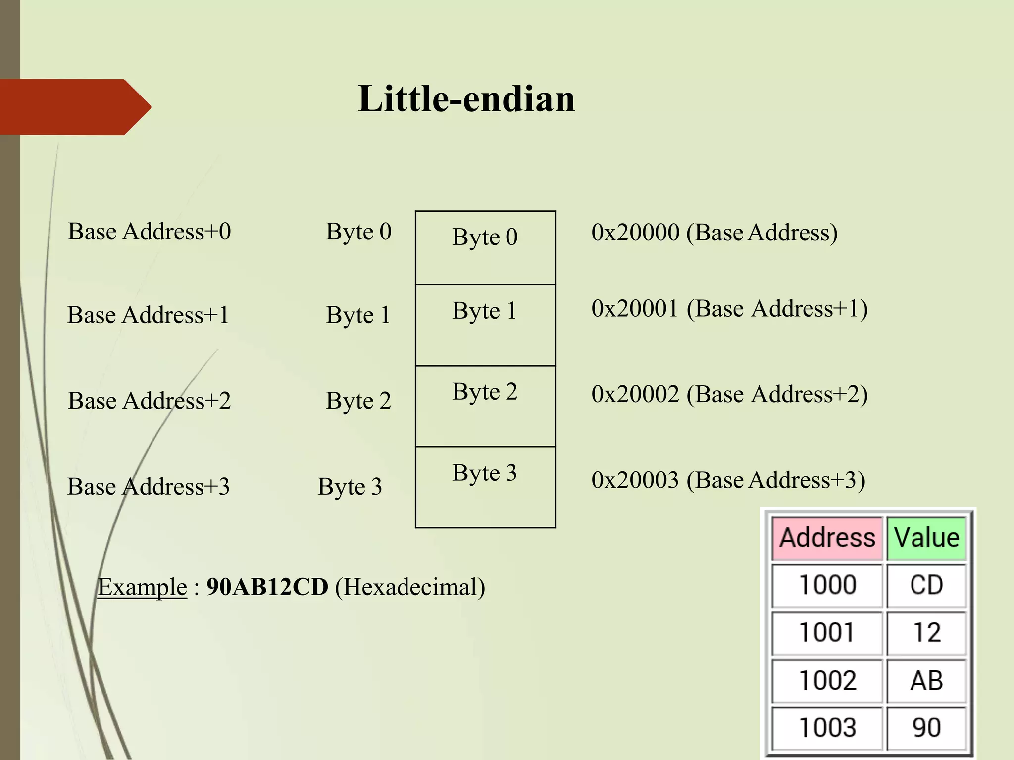 Little-endian
Base Address+0 Byte 0 Byte 0
Base Address+1 Byte 1 Byte 1
Base Address+2 Byte 2 Byte 2
Base Address+3 Byte 3
Byte 3
0x20000 (BaseAddress)
0x20001 (Base Address+1)
0x20002 (Base Address+2)
0x20003 (BaseAddress+3)
Example : 90AB12CD (Hexadecimal)
 