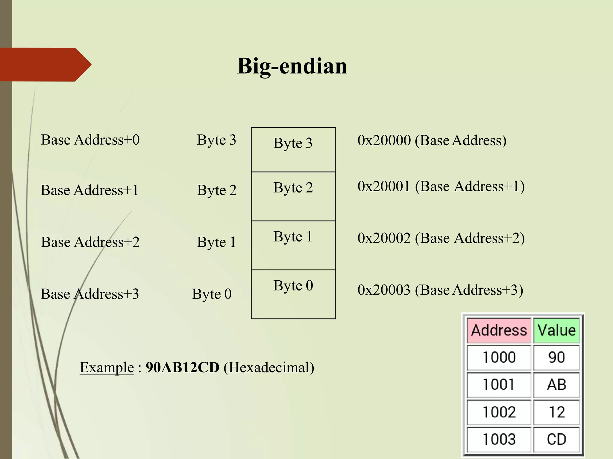 Big-endian
Base Address+0 Byte 3 Byte 3
Base Address+1 Byte 2 Byte 2
Base Address+2 Byte 1 Byte 1
Base Address+3 Byte 0
Byte 0
0x20000 (BaseAddress)
0x20001 (Base Address+1)
0x20002 (Base Address+2)
0x20003 (BaseAddress+3)
Example : 90AB12CD (Hexadecimal)
 