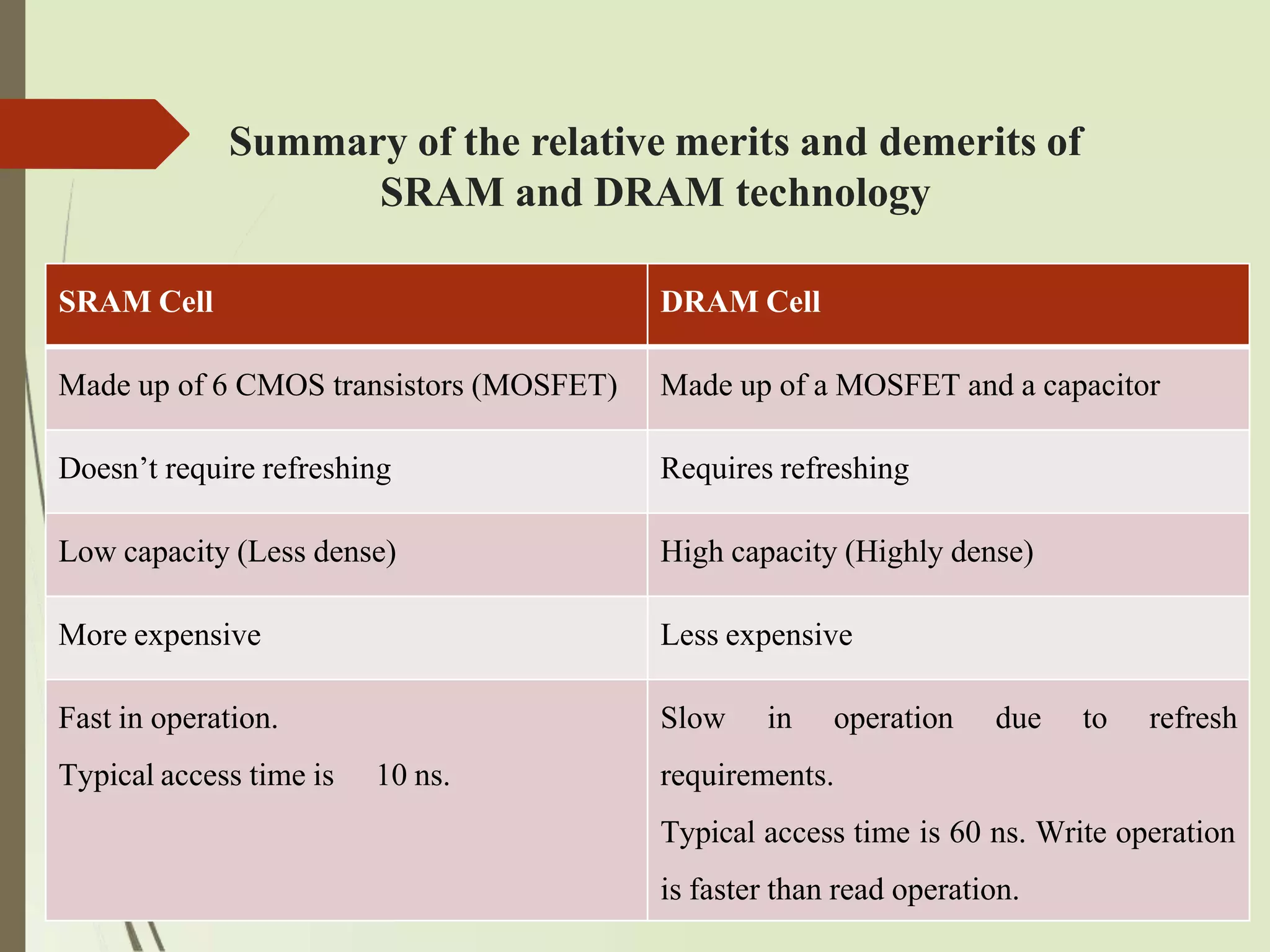 Summary of the relative merits and demerits of
SRAM and DRAM technology
SRAM Cell DRAM Cell
Made up of 6 CMOS transistors (MOSFET) Made up of a MOSFET and a capacitor
Doesn’t require refreshing Requires refreshing
Low capacity (Less dense) High capacity (Highly dense)
More expensive Less expensive
Fast in operation. Slow in operation due to refresh
Typical access time is 10 ns. requirements.
Typical access time is 60 ns. Write operation
is faster than read operation.
 