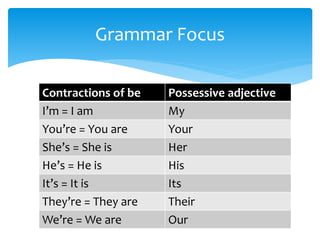 Grammar Focus
Contractions of be Possessive adjective
I’m = I am My
You’re = You are Your
She’s = She is Her
He’s = He is His
It’s = It is Its
They’re = They are Their
We’re = We are Our
 