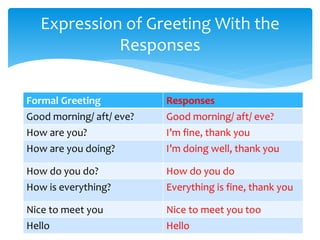 Expression of Greeting With the
Responses
Formal Greeting Responses
Good morning/ aft/ eve? Good morning/ aft/ eve?
How are you? I’m fine, thank you
How are you doing? I’m doing well, thank you
How do you do? How do you do
How is everything? Everything is fine, thank you
Nice to meet you Nice to meet you too
Hello Hello
 