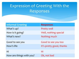Expression of Greeting With the
Responses
Informal Greeting Responses
What’s up? Pretty well
How is it going? Well, nothing special
What’s new? Nothing much
Good to see you Good to see you too
How’s life It’s pretty good, thanks
Hi Hi
How are things with you? Ok, not bad
 