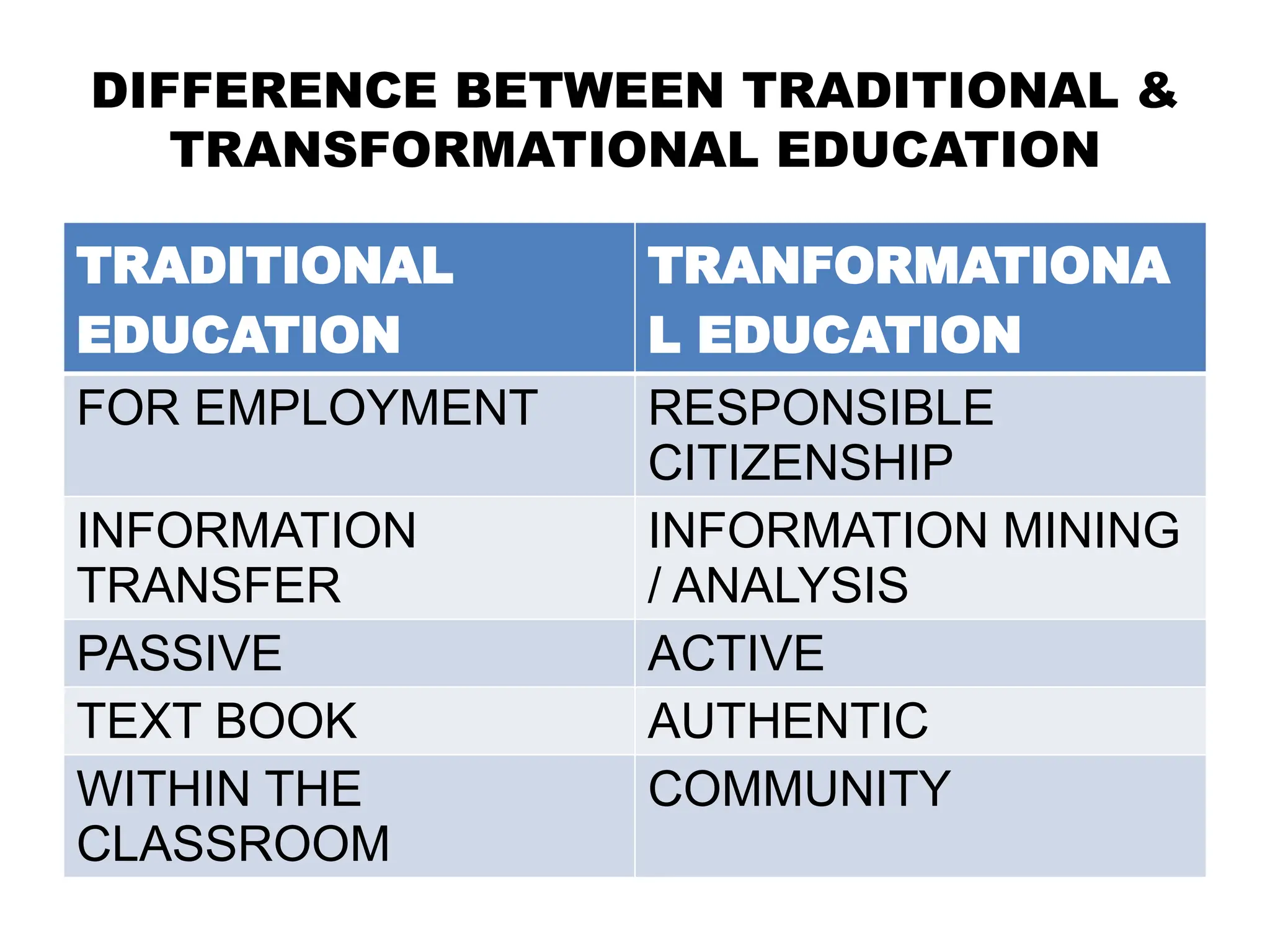 DIFFERENCE BETWEEN TRADITIONAL &
TRANSFORMATIONAL EDUCATION
TRADITIONAL
EDUCATION
TRANFORMATIONA
L EDUCATION
FOR EMPLOYMENT RESPONSIBLE
CITIZENSHIP
INFORMATION
TRANSFER
INFORMATION MINING
/ ANALYSIS
PASSIVE ACTIVE
TEXT BOOK AUTHENTIC
WITHIN THE
CLASSROOM
COMMUNITY
 
