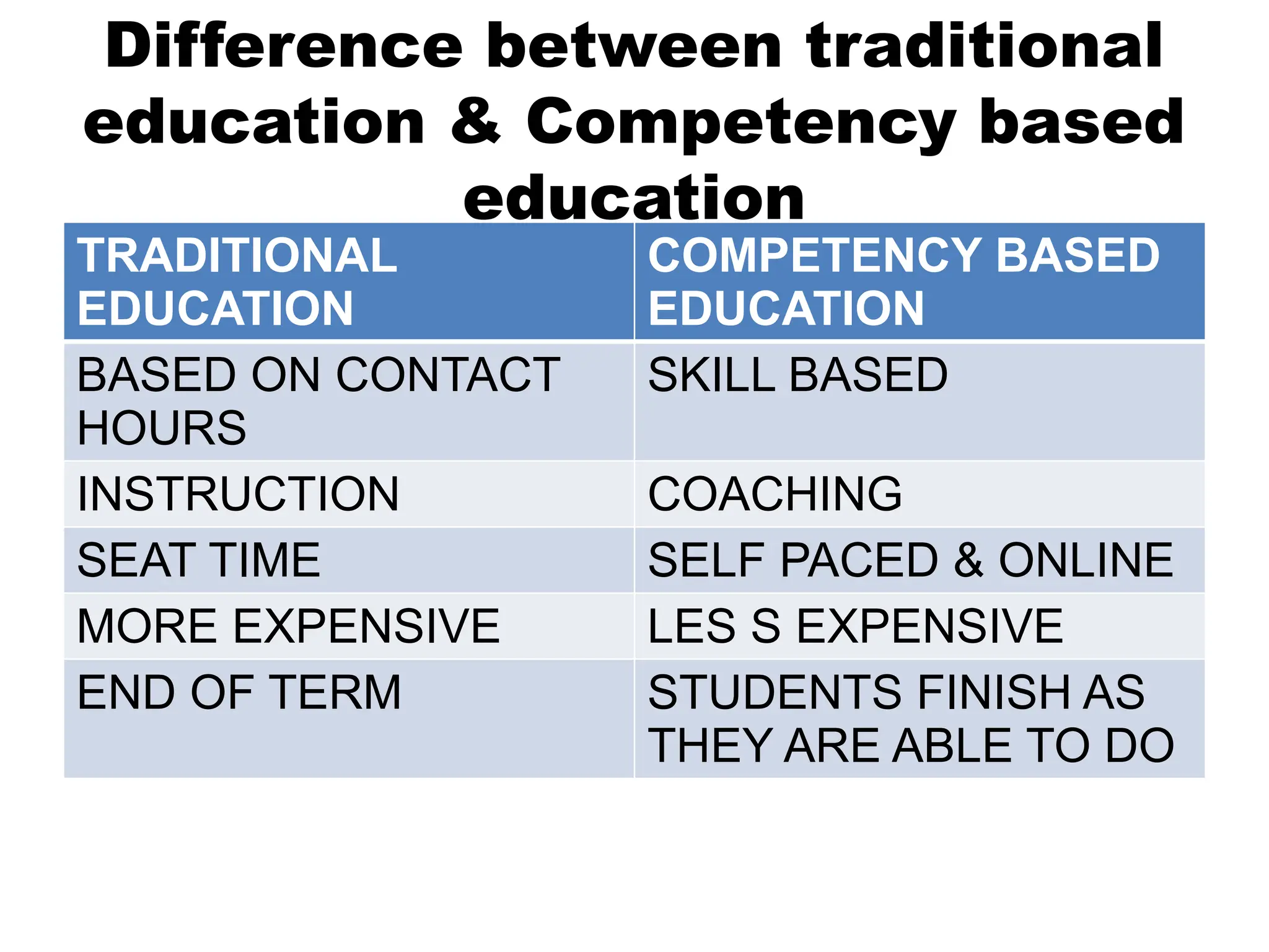 Difference between traditional
education & Competency based
education
TRADITIONAL
EDUCATION
COMPETENCY BASED
EDUCATION
BASED ON CONTACT
HOURS
SKILL BASED
INSTRUCTION COACHING
SEAT TIME SELF PACED & ONLINE
MORE EXPENSIVE LES S EXPENSIVE
END OF TERM STUDENTS FINISH AS
THEY ARE ABLE TO DO
 