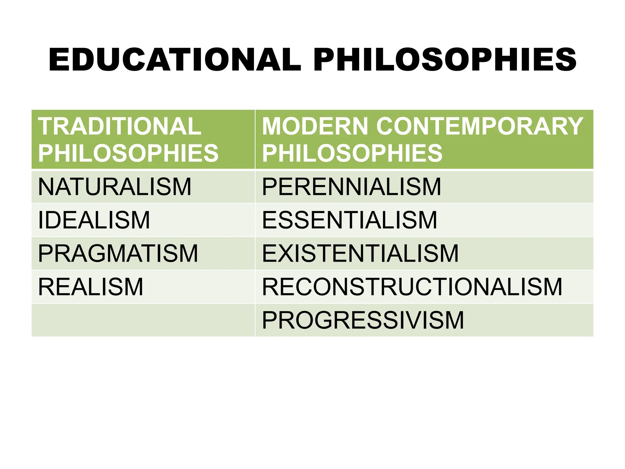 EDUCATIONAL PHILOSOPHIES
TRADITIONAL
PHILOSOPHIES
MODERN CONTEMPORARY
PHILOSOPHIES
NATURALISM PERENNIALISM
IDEALISM ESSENTIALISM
PRAGMATISM EXISTENTIALISM
REALISM RECONSTRUCTIONALISM
PROGRESSIVISM
 