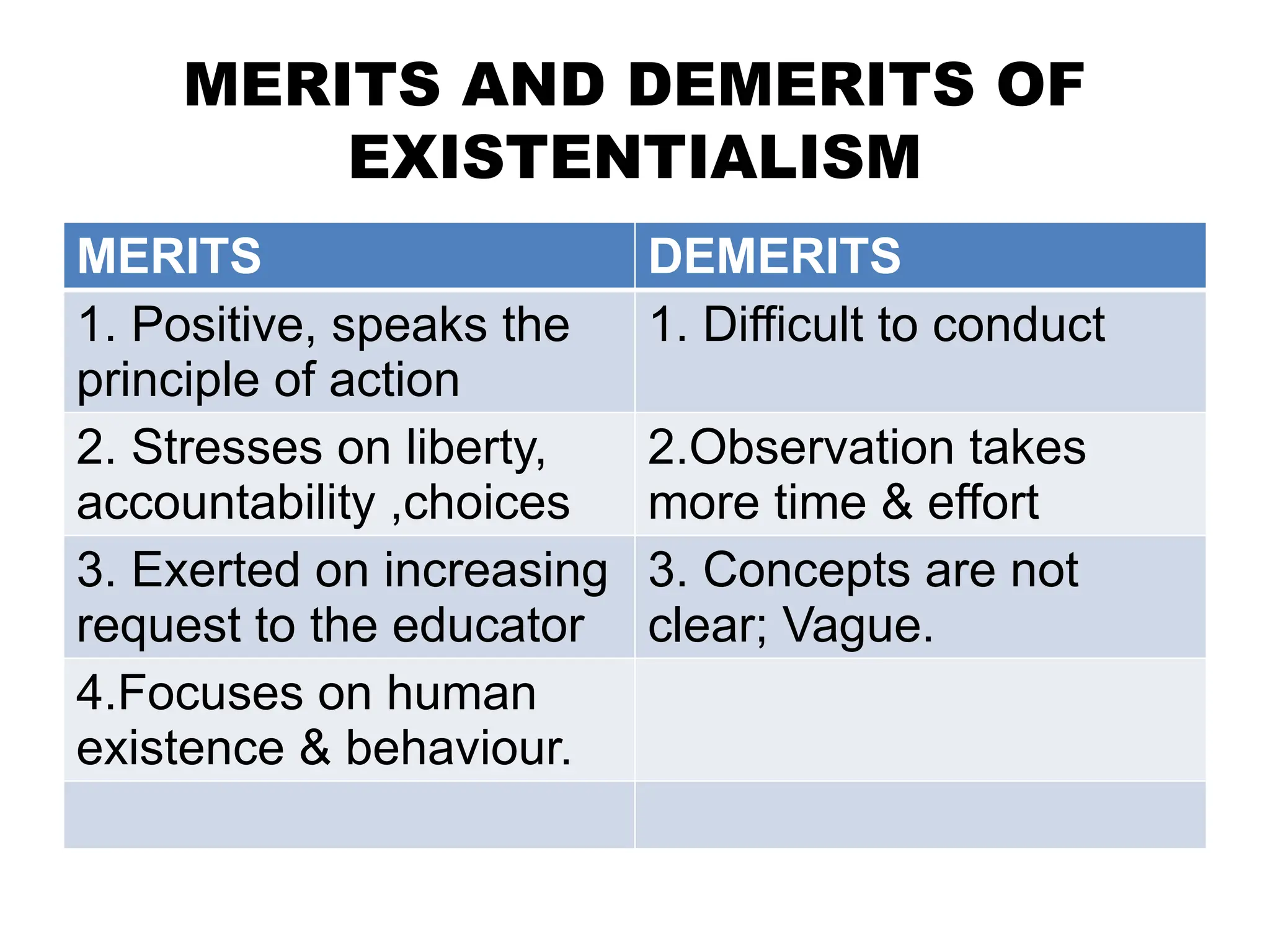 MERITS AND DEMERITS OF
EXISTENTIALISM
MERITS DEMERITS
1. Positive, speaks the
principle of action
1. Difficult to conduct
2. Stresses on liberty,
accountability ,choices
2.Observation takes
more time & effort
3. Exerted on increasing
request to the educator
3. Concepts are not
clear; Vague.
4.Focuses on human
existence & behaviour.
 