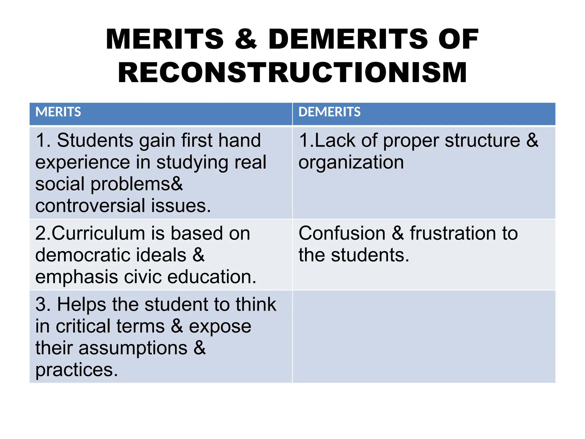 MERITS & DEMERITS OF
RECONSTRUCTIONISM
MERITS DEMERITS
1. Students gain first hand
experience in studying real
social problems&
controversial issues.
1.Lack of proper structure &
organization
2.Curriculum is based on
democratic ideals &
emphasis civic education.
Confusion & frustration to
the students.
3. Helps the student to think
in critical terms & expose
their assumptions &
practices.
 