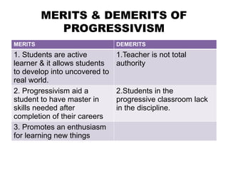 MERITS & DEMERITS OF
PROGRESSIVISM
MERITS DEMERITS
1. Students are active
learner & it allows students
to develop into uncovered to
real world.
1.Teacher is not total
authority
2. Progressivism aid a
student to have master in
skills needed after
completion of their careers
2.Students in the
progressive classroom lack
in the discipline.
3. Promotes an enthusiasm
for learning new things
 