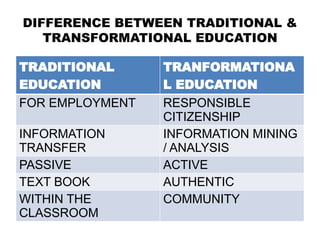 DIFFERENCE BETWEEN TRADITIONAL &
TRANSFORMATIONAL EDUCATION
TRADITIONAL
EDUCATION
TRANFORMATIONA
L EDUCATION
FOR EMPLOYMENT RESPONSIBLE
CITIZENSHIP
INFORMATION
TRANSFER
INFORMATION MINING
/ ANALYSIS
PASSIVE ACTIVE
TEXT BOOK AUTHENTIC
WITHIN THE
CLASSROOM
COMMUNITY
 