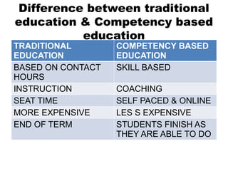 Difference between traditional
education & Competency based
education
TRADITIONAL
EDUCATION
COMPETENCY BASED
EDUCATION
BASED ON CONTACT
HOURS
SKILL BASED
INSTRUCTION COACHING
SEAT TIME SELF PACED & ONLINE
MORE EXPENSIVE LES S EXPENSIVE
END OF TERM STUDENTS FINISH AS
THEY ARE ABLE TO DO
 