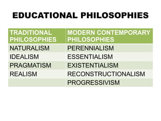 EDUCATIONAL PHILOSOPHIES
TRADITIONAL
PHILOSOPHIES
MODERN CONTEMPORARY
PHILOSOPHIES
NATURALISM PERENNIALISM
IDEALISM ESSENTIALISM
PRAGMATISM EXISTENTIALISM
REALISM RECONSTRUCTIONALISM
PROGRESSIVISM
 