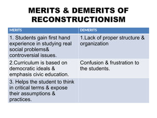 MERITS & DEMERITS OF
RECONSTRUCTIONISM
MERITS DEMERITS
1. Students gain first hand
experience in studying real
social problems&
controversial issues.
1.Lack of proper structure &
organization
2.Curriculum is based on
democratic ideals &
emphasis civic education.
Confusion & frustration to
the students.
3. Helps the student to think
in critical terms & expose
their assumptions &
practices.
 