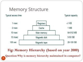 Memory Structure
35
 