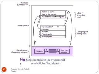 Fig
:
Prepared By: Lok Prakash
Pandey
49
 