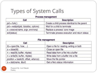 Types of System Calls
Prepared By: Lok Prakash
Pandey
52
 