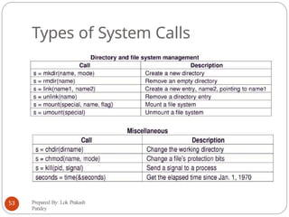 Types of System Calls
Prepared By: Lok Prakash
Pandey
53
 