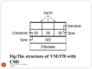 Fig:The structure of VM/370 with
CMS
Prepared By: Lok Prakash
Pandey
62
 
