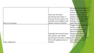 Role of Government
Advocates for limited
government intervention. It
assumes that free markets will
naturally reach equilibrium and
allocate resources efficiently.
Recognizes the potential role
of government intervention to
correct market failures and
protect individuals from
making suboptimal decisions.
Policies may include nudges,
defaults, or regulations to
guide Behaviour.
Policy Implications
Generally leans towards laissez-
faire policies, with minimal
government intervention, trusting
in the self-regulating nature of
markets
Suggests that policymakers
should consider the
psychological aspects of
decision-making when
designing interventions.
Nudges and Behavioural
policies may be employed to
guide individuals toward
better choices
 