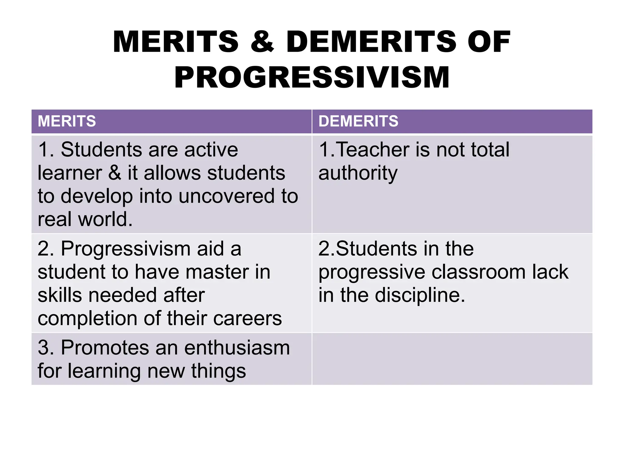 MERITS & DEMERITS OF
PROGRESSIVISM
MERITS DEMERITS
1. Students are active
learner & it allows students
to develop into uncovered to
real world.
1.Teacher is not total
authority
2. Progressivism aid a
student to have master in
skills needed after
completion of their careers
2.Students in the
progressive classroom lack
in the discipline.
3. Promotes an enthusiasm
for learning new things
 
