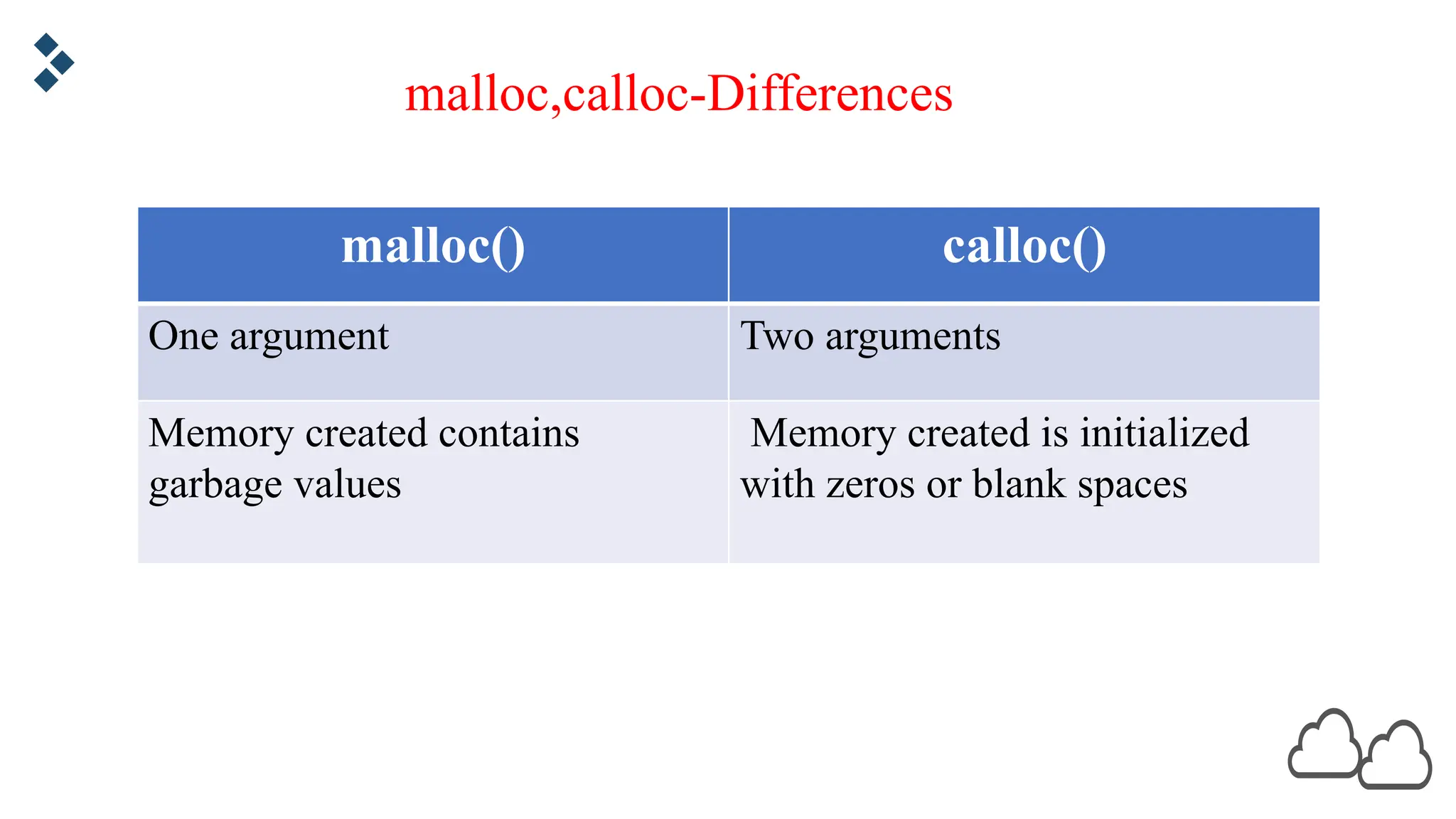 malloc,calloc-Differences malloc() calloc() One argument Two arguments Memory created contains garbage values Memory created is initialized with zeros or blank spaces 