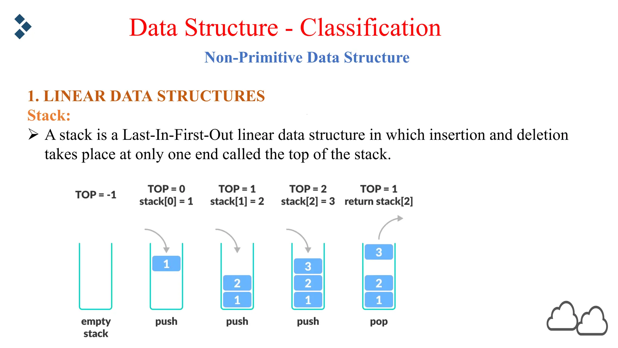 Non-Primitive Data Structure 1. LINEAR DATA STRUCTURES Stack: Ø A stack is a Last-In-First-Out linear data structure in which insertion and deletion takes place at only one end called the top of the stack. Data Structure - Classification 