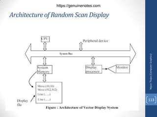 Architectureof Random Scan Display
Nipun
Thapa
(Computer
Graphics)
113
https://genuinenotes.com
 