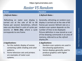 Raster VS Random
Raster Random
1.Refresh Rates :
Refreshing on raster scan display is
carried out at the rate of 60 to 80
frames per second. Sometimes, refresh
rates are described in units of cycles per
second, or Hertz (Hz), where a cycle
corresponds to one frame.
1.Refresh Rates :
Generally, refreshing on random-scan
display is carried out at the rate of 60
frames per second. Refresh rate on a
random-scan system depends on the
number of lines to be displayed.
Picture definition is now stored as a set
of line-drawing commands in an area of
memory, referred to as the refresh
display file.
2.Applications:
i. For the realistic display of scenes
containing subtle shading and color
patterns.
ii. Home television sets and printers
are examples of raster-scan
systems.
2.Applications:
i. Random-scan systems are used in
line-drawing applications.
ii. Vector displays generally used to
produce graphics with higher
resolution.
Nipun
Thapa
(Computer
Graphics)
115
https://genuinenotes.com
 