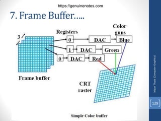 7. Frame Buffer…..
Nipun
Thapa
(Computer
Graphics)
129
https://genuinenotes.com
 