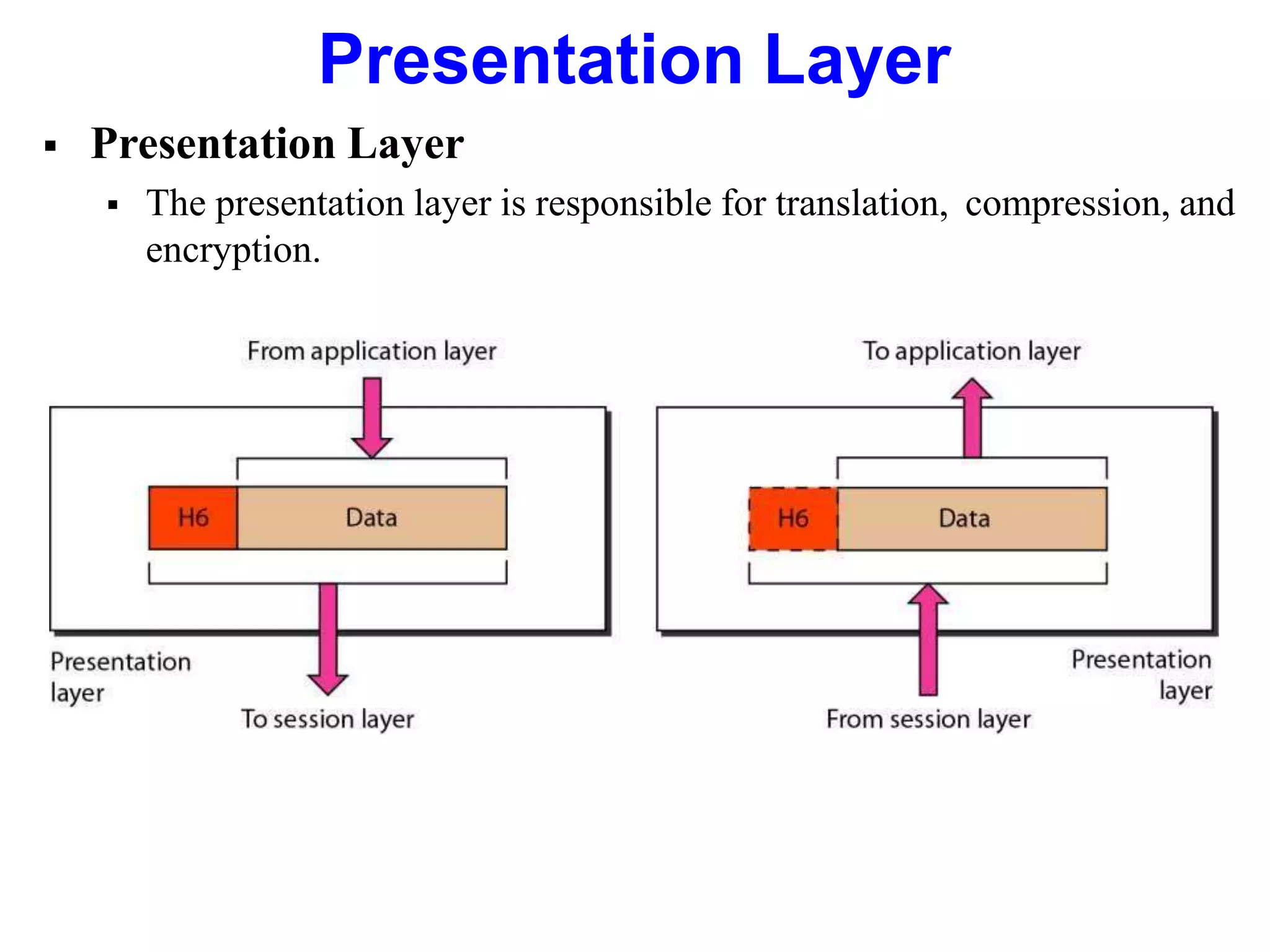 Presentation Layer
 Presentation Layer
 The presentation layer is responsible for translation, compression, and
encryption.
 