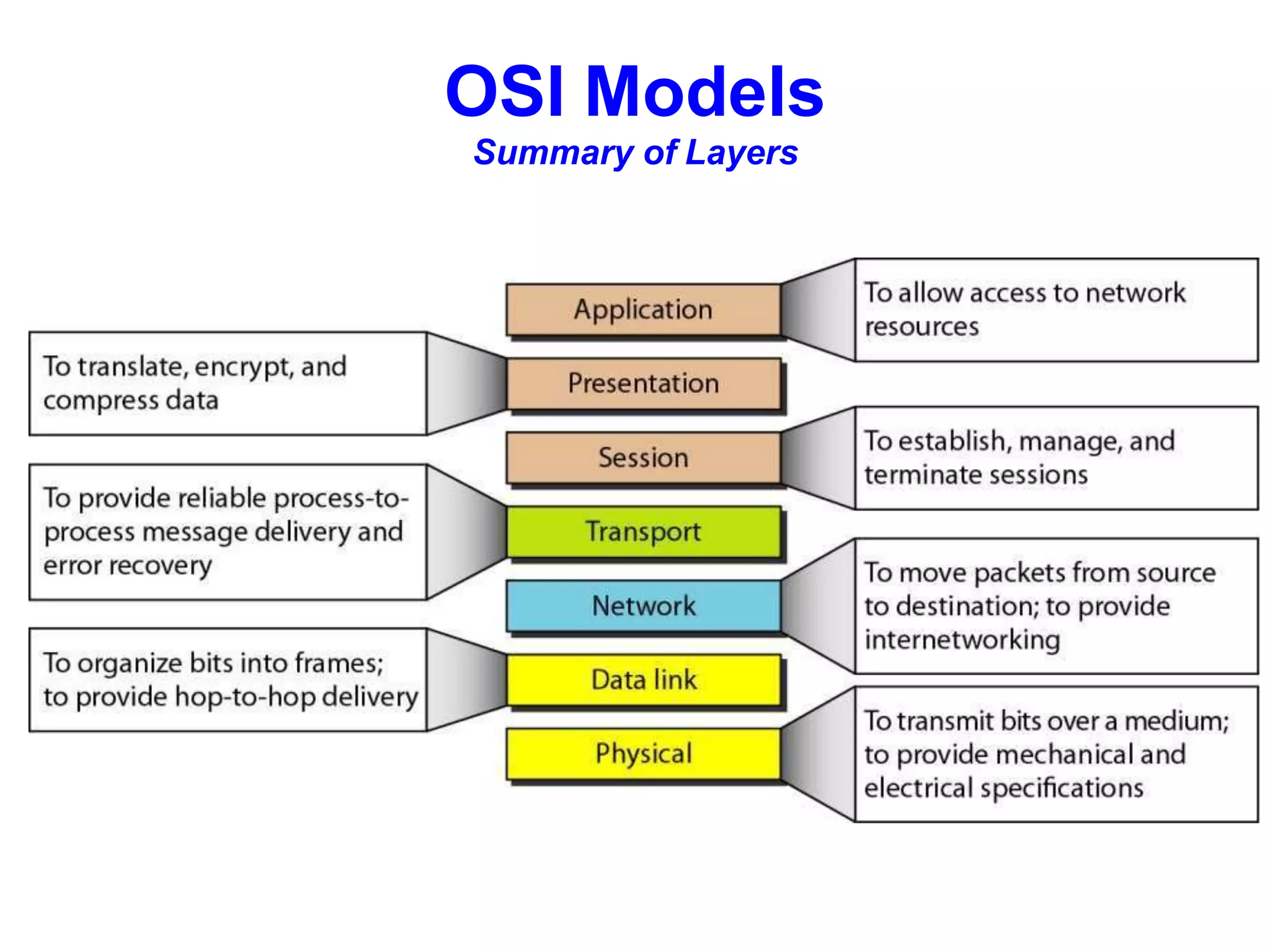 OSI Models
Summary of Layers
 
