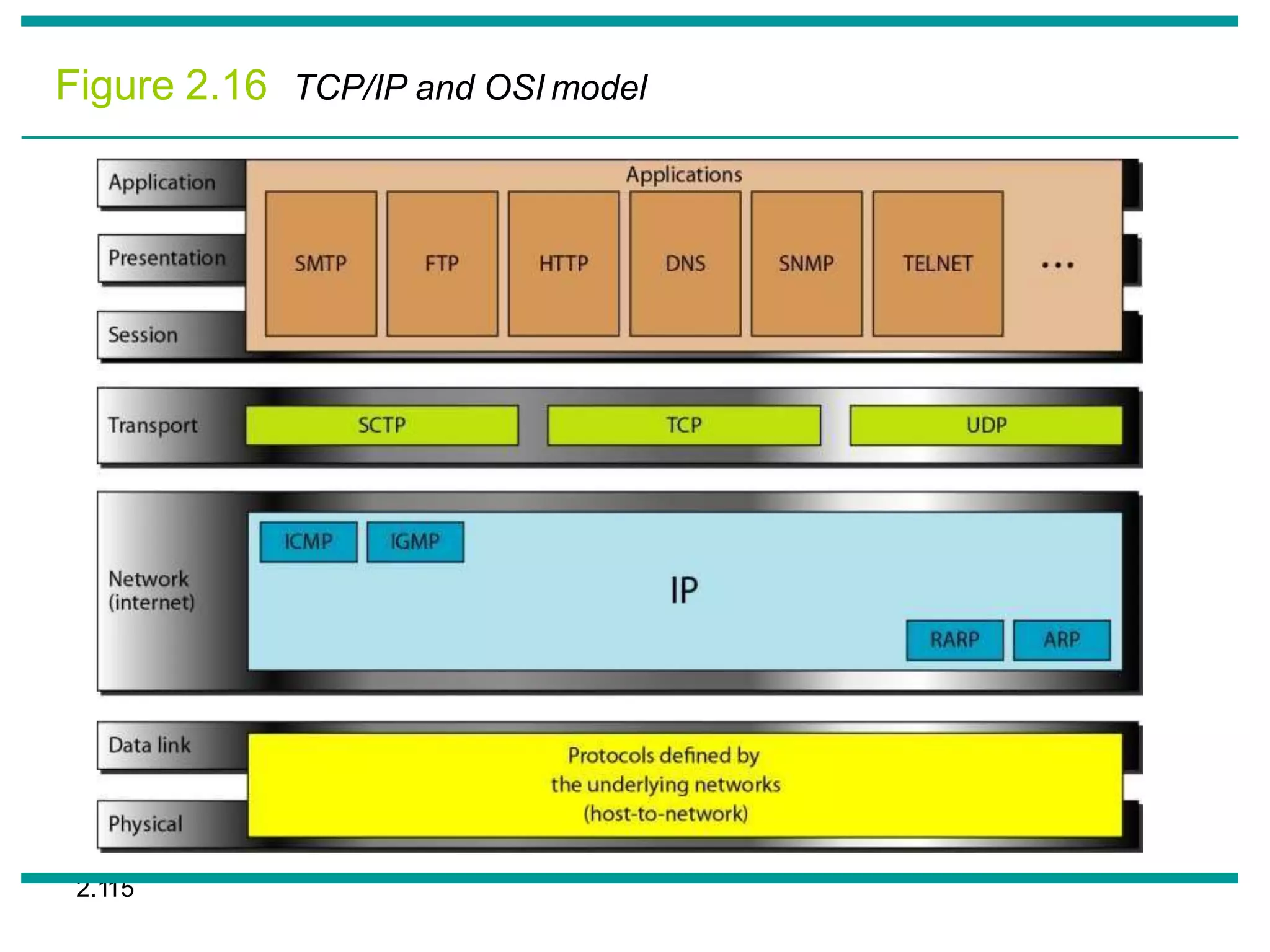 2.115
Figure 2.16 TCP/IP and OSI model
 