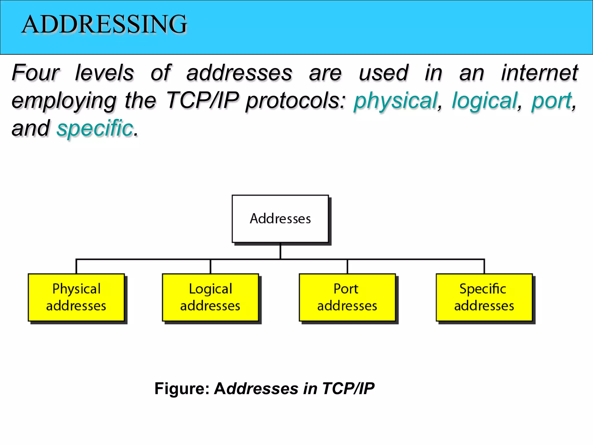 ADDRESSING
Four levels of addresses are used in an internet
employing the TCP/IP protocols: physical, logical, port,
and specific.
Figure: Addresses in TCP/IP
 